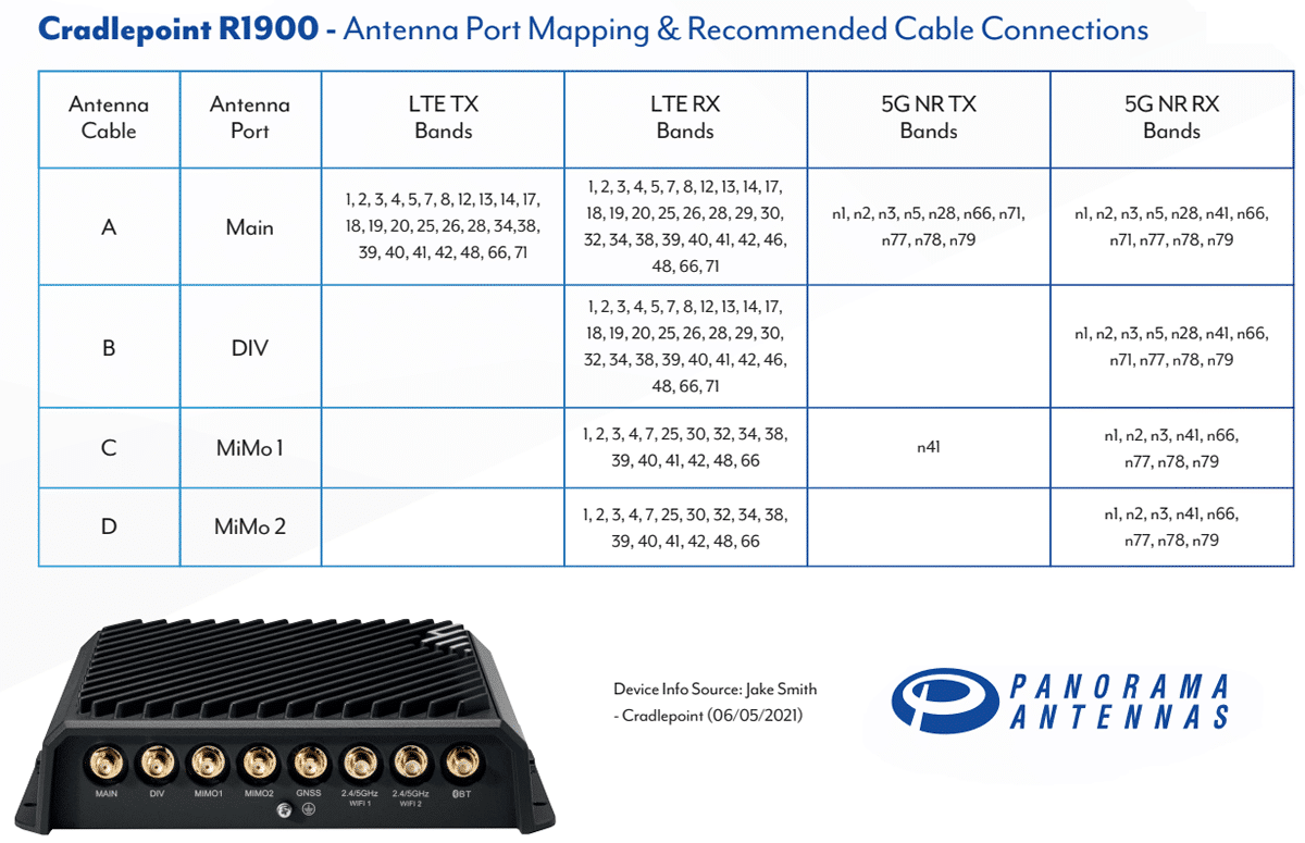 Cradlepoint R1900 antenna mapping guide for panorama antennas
