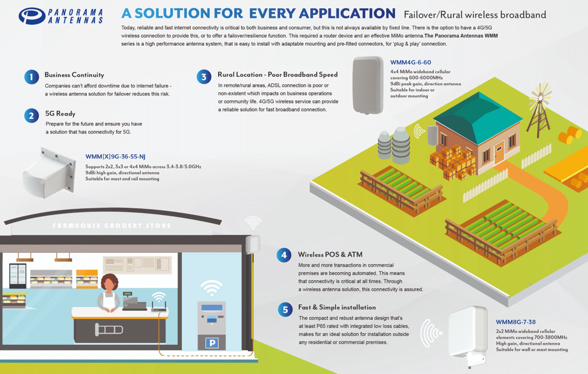 Panorama Antennas For Rural Broadband