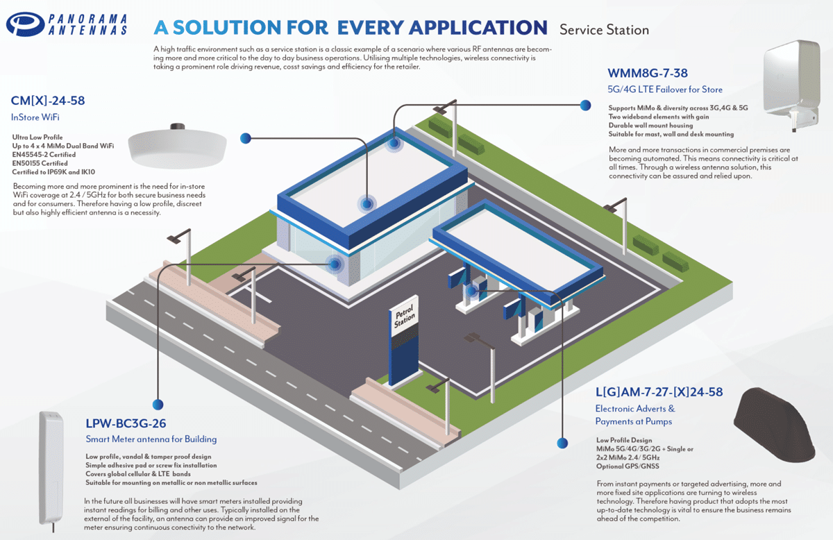 Panorama Antennas for Service Station