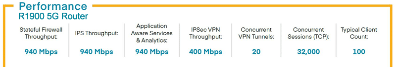 R1900 5G Router Performance