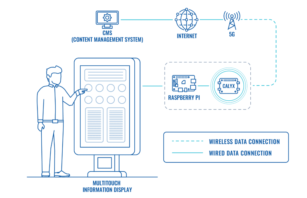 TELTONIKA CALYX DIGITAL SIGNAGE USE CASE
