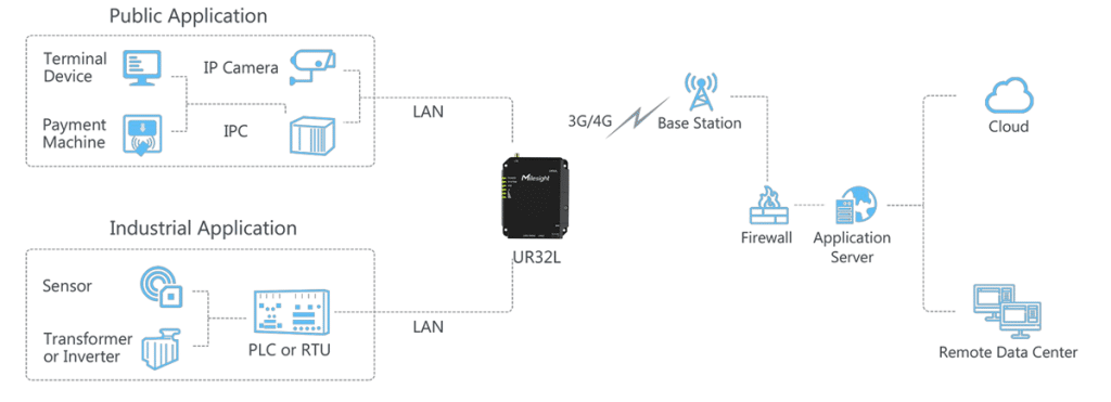 Milesight UR32L Application Diagram